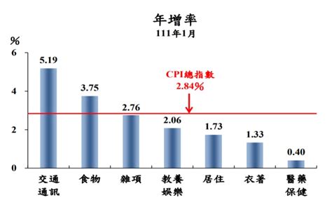 台灣1月cpi年增率上升到284，核心cpi年增率242，創13年來新高︱理財鴿