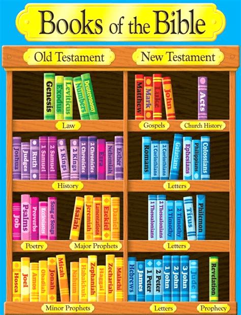 Order The Books Of The Old Testament Part 2