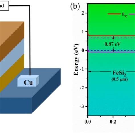 The CdTe And FeSi 2 Based Solar Cell A Proposed Structure B