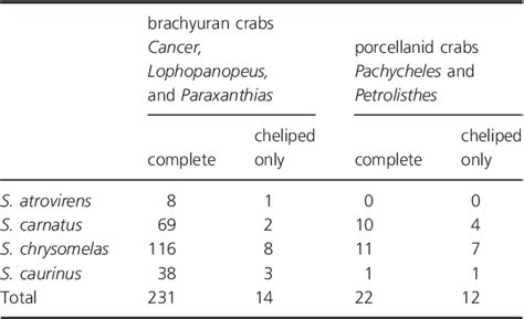 Table 1 from Autotomy in porcelain crabs is an effective escape mechanism from rockfish ...