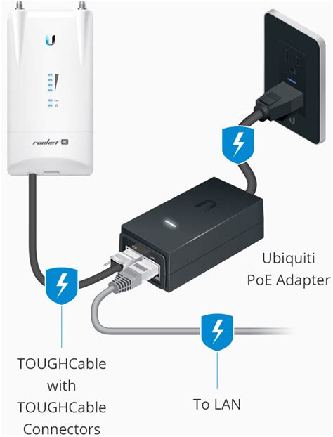 Ubiquiti Networks Poe Adapters