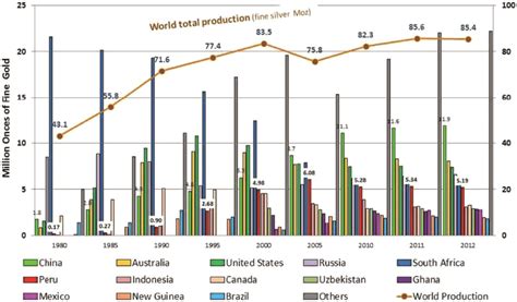 Worldwide gold production and major production country. | Download ...