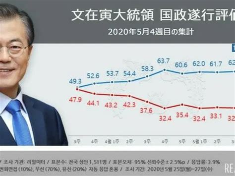 文大統領の支持率615前週よりやや下がるも6週連続で60台を記録 Wowkorea（ワウコリア）