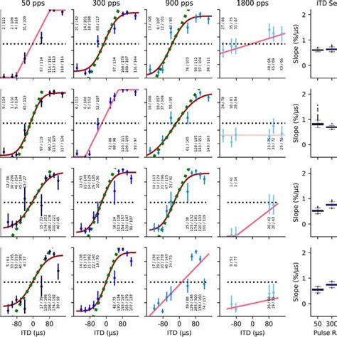 Psychometric Curves For The Same Four Example Neonatally Deafened