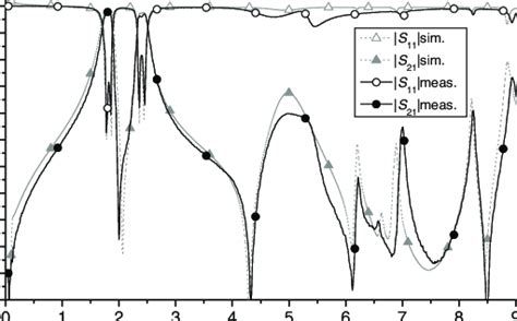 Measured And Simulated S Parameters Of Proposed Filter Download