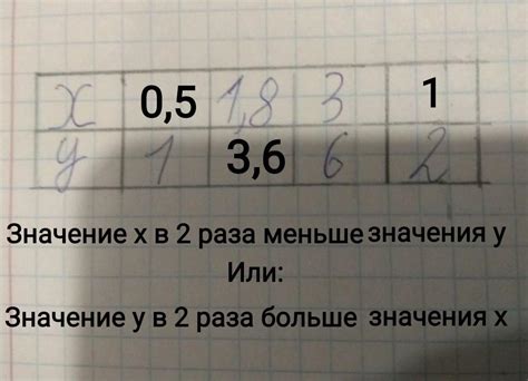 Заповни в зошиті таблицю, якщо величини x та y - обернено пропорційні ...