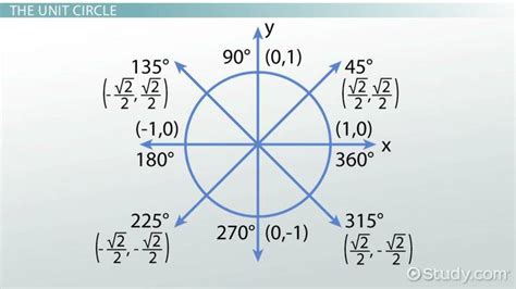 Unit Circle Tangent Definition Values And Examples Lesson