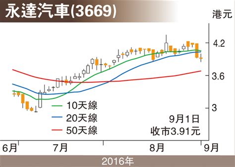 股市縱橫：永達汽車估值低追落後 香港文匯報