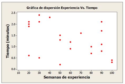 Tipos De Diagramas De Dispersion