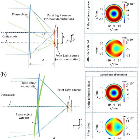 Reference Wavefront And Its Aberration Download Scientific Diagram