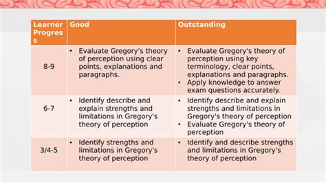 Aqa Gcse Psychology Perception 25 Evaluation And Exam Technique What