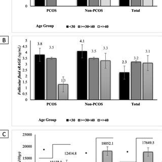 Comparison Of Serum Levels Of Srage A Follicular Fluid Srage B