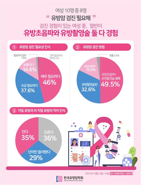 여성 2명 중 1명은 평소 유방암 걱정60 검진 경험 있어