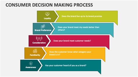 Consumer Decision Making Process PowerPoint Presentation Slides PPT