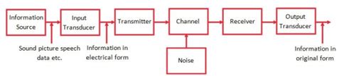 Basic Communication System Applications Block Diagram