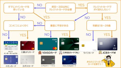 専業主婦でも作れる審査が甘いおすすめクレジットカードはどれ？即日発行できるカードの選び方を解説 Choosener＋