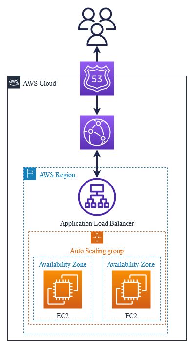 Creating A Cloudfront Distribution For Alb And Amazon Ec