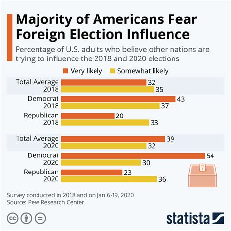 Chart Majority Of Americans Fear Foreign Election Influence Statista