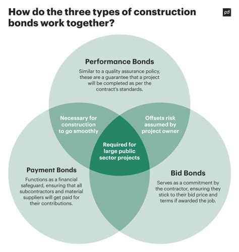 Performance Bonds - What Is It and How Does It Work - PandaDoc