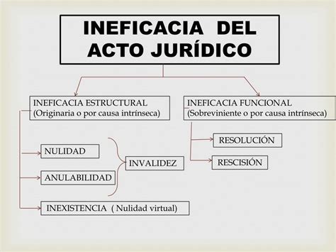 PPT NULIDAD E INEXISTENCIA DEL ACTO JURÍDICO PowerPoint Presentation