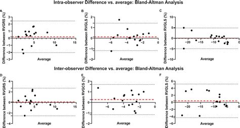 Bland Altman Analysis Of RV Strain For Intra And Inter Observer