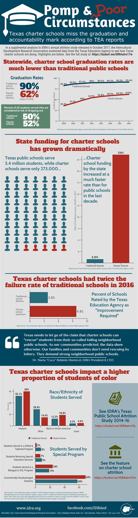 Idra Charter School Study Infographic Pomp And Poor Circumstances Idra