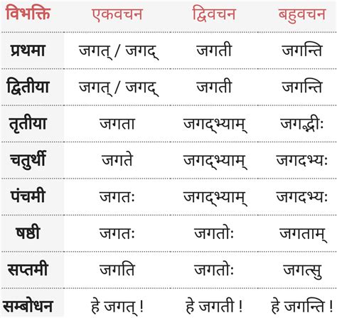 jagata shabtha ka nprpa jagat  roop sanskrit
