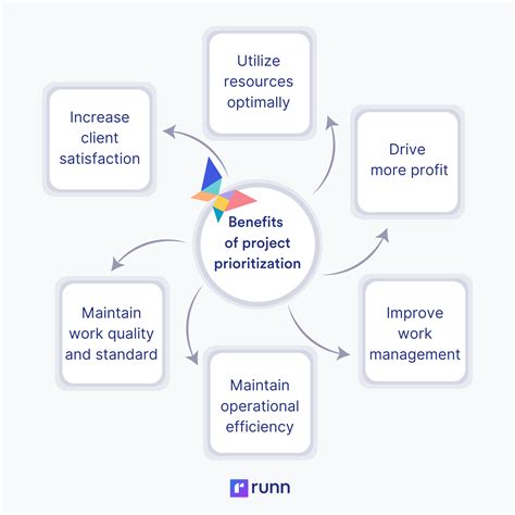 How To Prioritize Projects When Youre Understaffed Runn