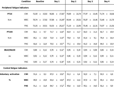 Peripheral Central Fatigue Indicators Mean SD PPA Peak To Peak