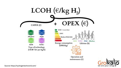 Demystifying The Levelized Cost Of Hydrogen LCOH A Key Metric In The