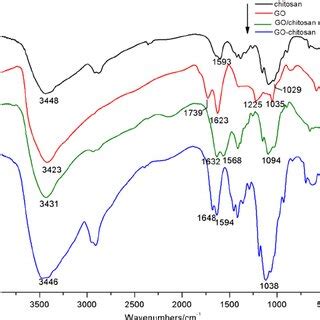 XPS N1s Core Level Spectra Of A GO B Chitosan C GO Chitosan And