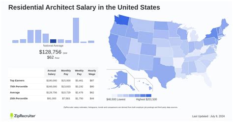 Salary Residential Architect Mar 2025 United States