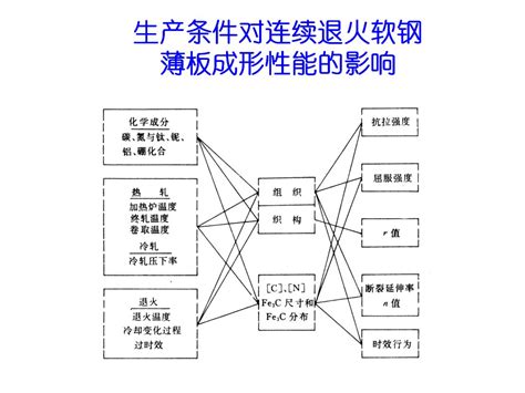 汽车板的成形性及冲压成形技术 Ppt 分享 钢铁知识 常州精密钢管博客网