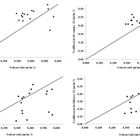 Compara O Entre Os Valores De Umidade Do Solo Obtidos A Equa O De