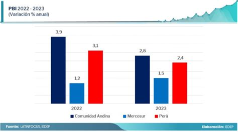 Crecimiento Del Pbi Para El Se Mantiene En La C Mara