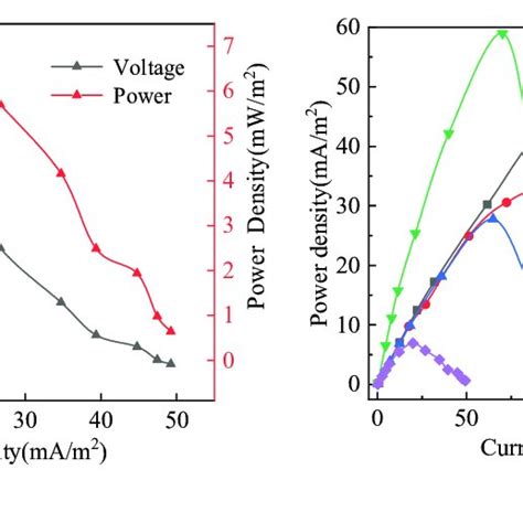 Polarization And Power Density Of SMFCs A Polarization Curve Of