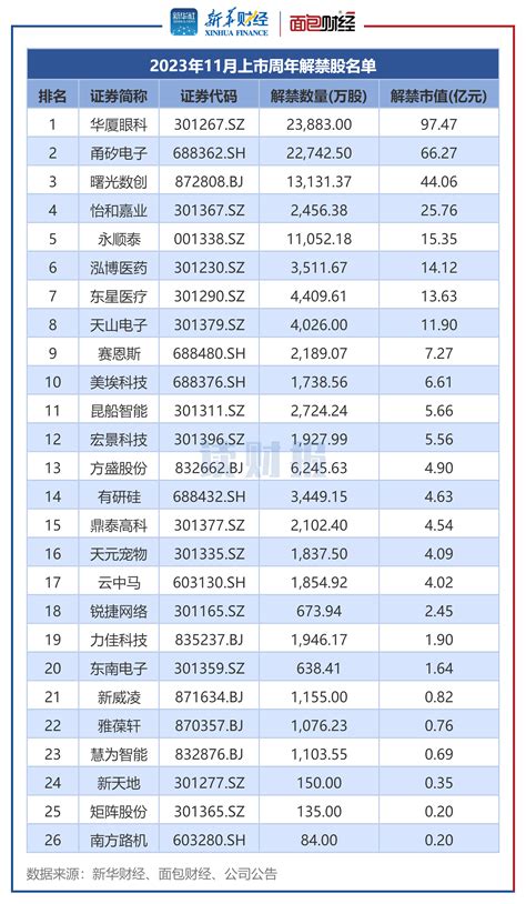 【读财报】a股11月逾2100亿元解禁 中金公司、中控技术解禁规模居前 脉脉