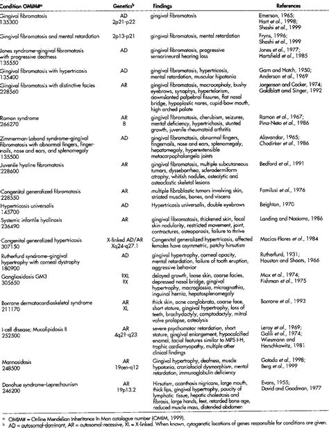 Hereditary gingival fibromatosis | Semantic Scholar