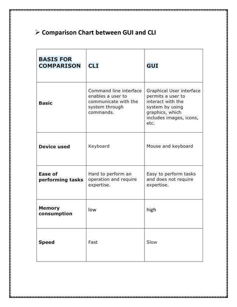 Solution Types Of Os Types Of Os Interfaces Difference Between Cli And