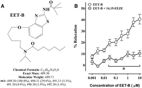 A Structure Of Epoxyeicosatrienoic Acid Analog B EET B B Effect Of