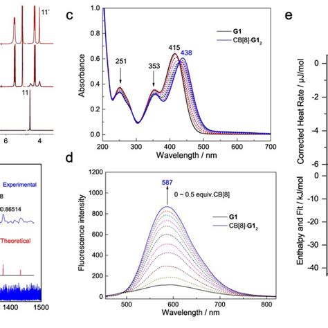 Hostguest complexation of CB 8 with G1 a¹H NMR titration spectra of