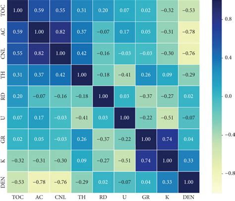 Heat Map Of Pearsons Correlation Coefficient Download Scientific