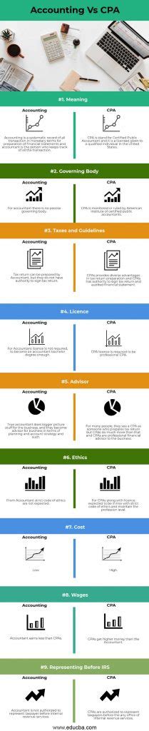 Accounting Vs Cpa Top Differences You Should Know