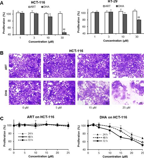 Antiproliferative Effects Of Art And Dha On Hct 116 And Ht 29 Human