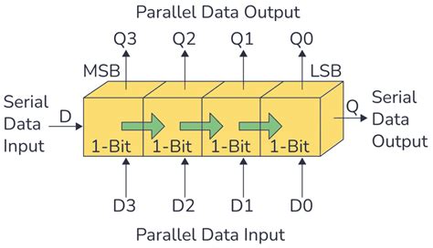 Beginner S Guide To The Shift Register In Digital Electronics