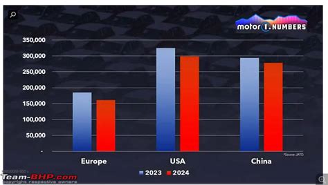 Tesla is losing market-share in USA & Europe - Team-BHP