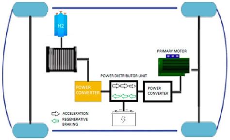 Wevj Free Full Text Challenges And Solutions Of Hydrogen Fuel Cells In Transportation