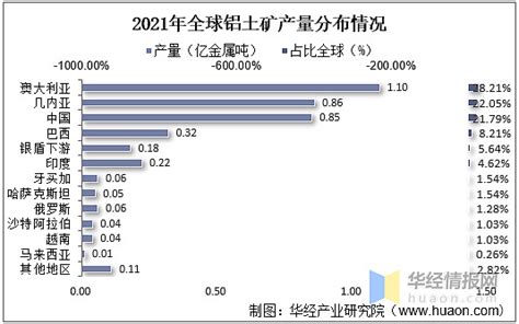 2021年全球及中国铝土矿产量、储量分布情况及进出口情况分析 原文标题：2021年全球及中国铝土矿供需现状分析，铝土矿对外依存度持续提高「图」