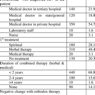 Diagnosis of HIV infection and initial therapy | Download Table