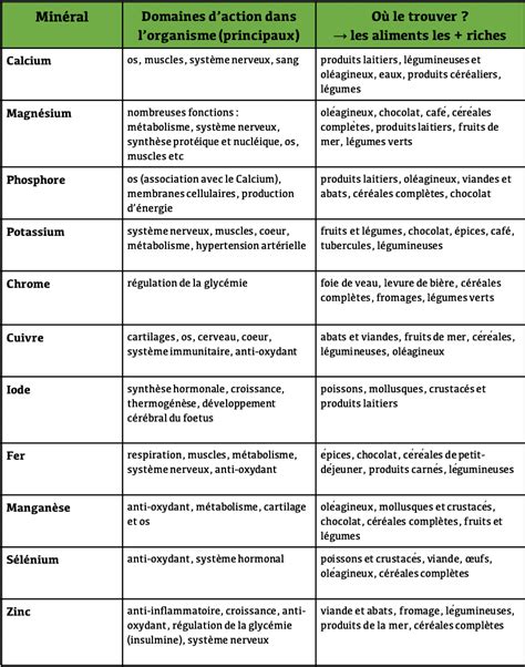 Exc S Pluvieux Majorit Tableau Micronutriments Attirer Normalement